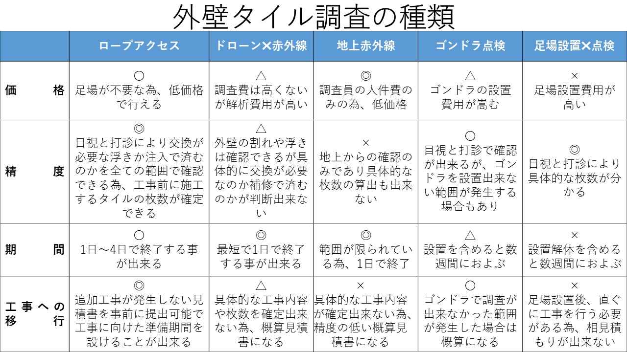 ドローンによる外壁調査は精度が低い為、推奨できません。