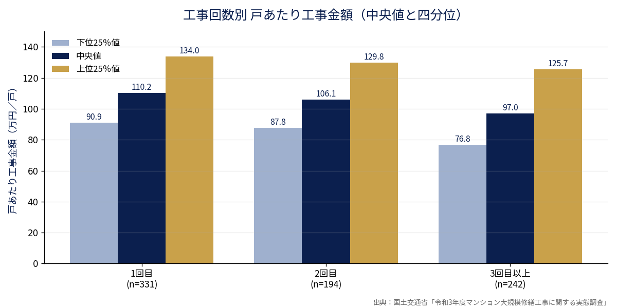 大規模修繕 工事回数別 戸あたり工事金額 中央値 四分位 国土交通省 令和3年度実態調査