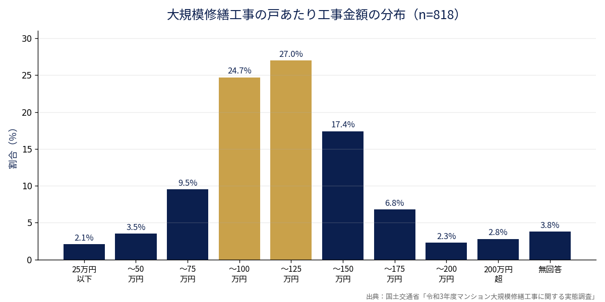 大規模修繕 戸あたり工事金額 分布 国土交通省 令和3年度実態調査 818事例